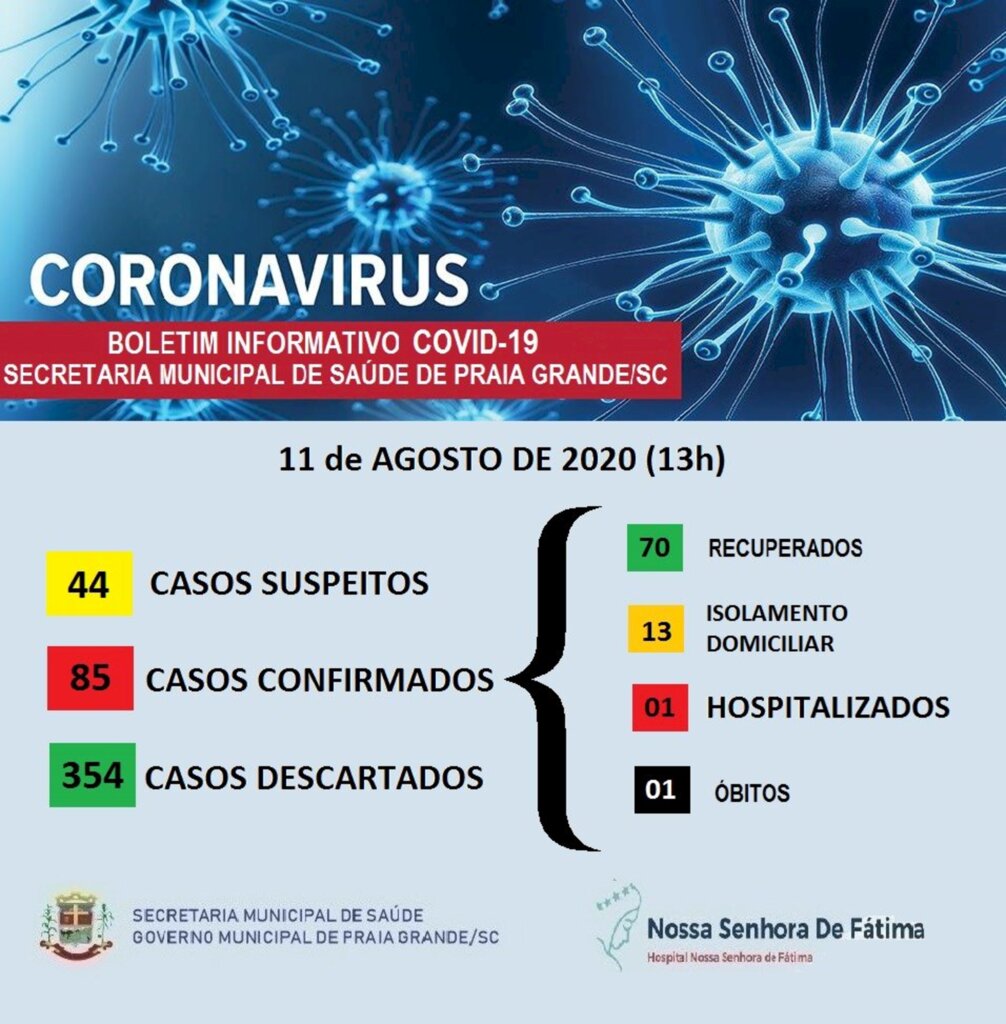 COVID-19: SETE NOVOS CASOS EM PRAIA GRANDE
