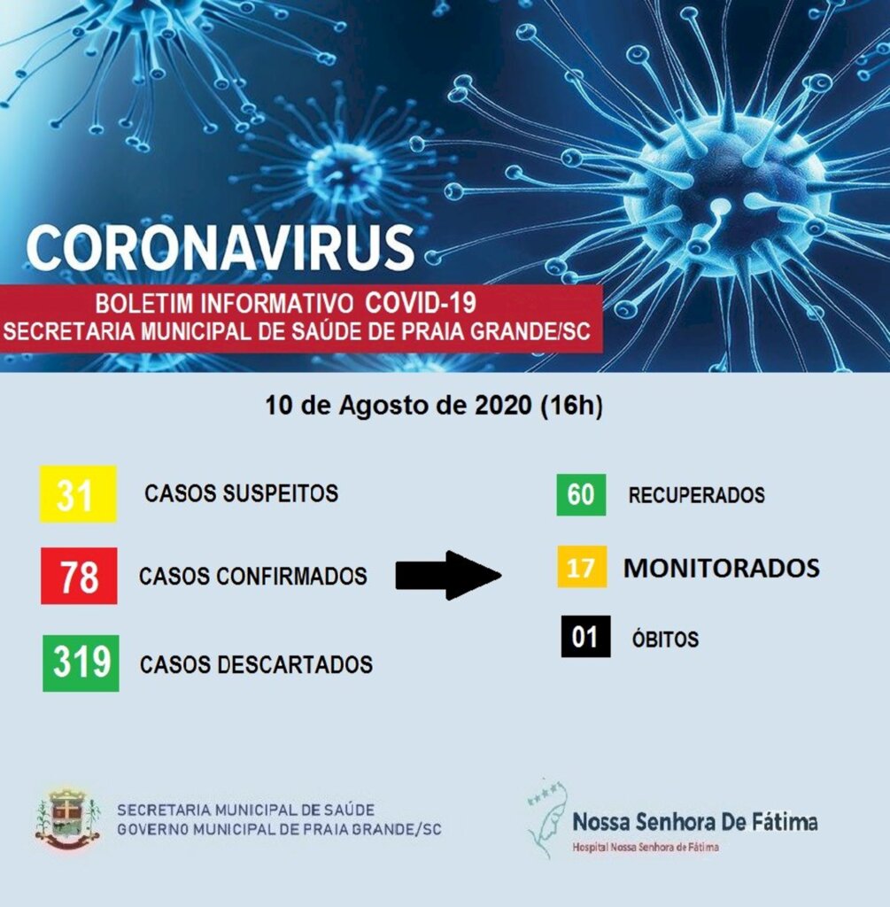 PRAIA GRANDE TEM 60 CURADOS DOS 78 CASOS DE COVID