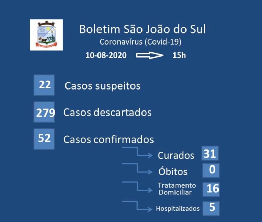 SEMANA INICIA COM 04 NOVOS CASOS EM SÃO JOÃO DO SUL