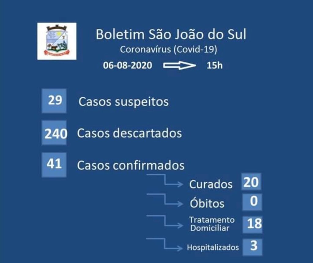 SÃO JOÃO DO SUL SUPERA 40 CASOS DE COVID-19