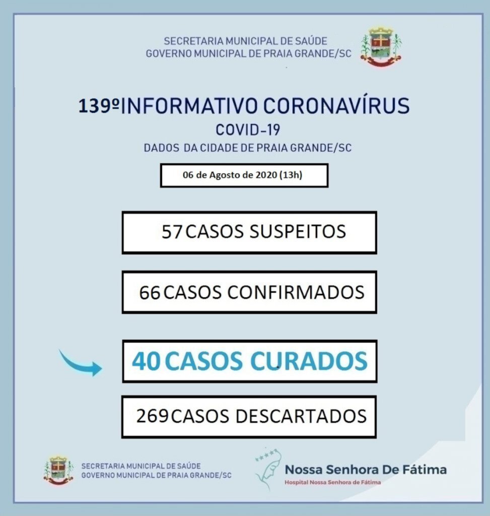 PRAIA GRANDE: MAIS 03 CASOS DE COVID-19 NESTA QUINTA-FEIRA (06)