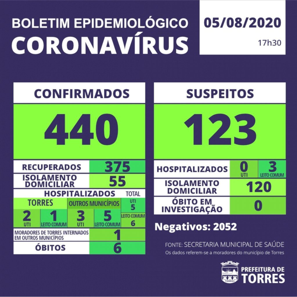 TORRES CONFIRMA MAIS 03 ÓBITOS POR COVID-19