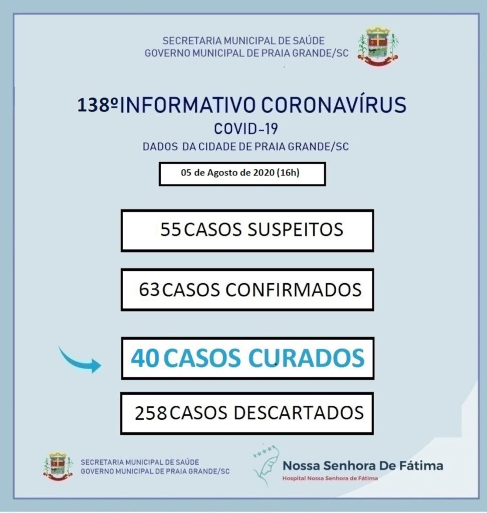 ONZE NOVOS CASOS CONFIRMADOS DE CORONAVÍRUS EM PRAIA GRANDE