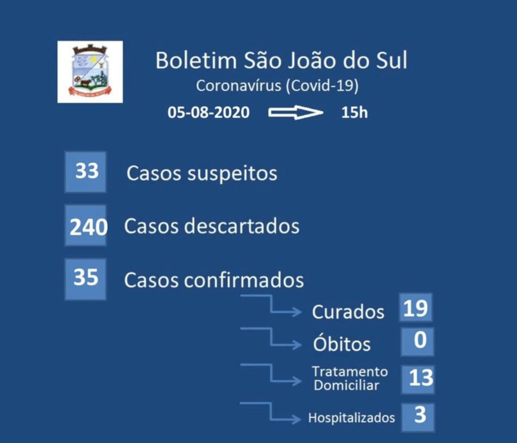 MAIS 05 CASOS DE COVID-19 EM SÃO JOÃO DO SUL