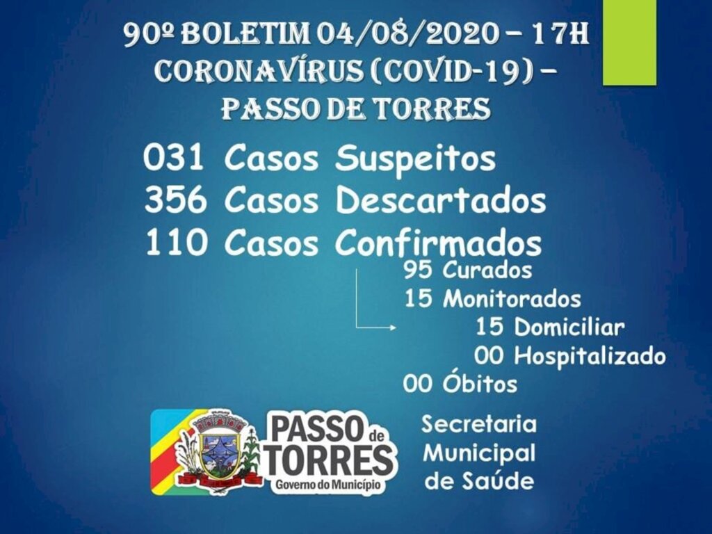 PASSO DE TORRES CHEGA A 110 CASOS DE COVID-19