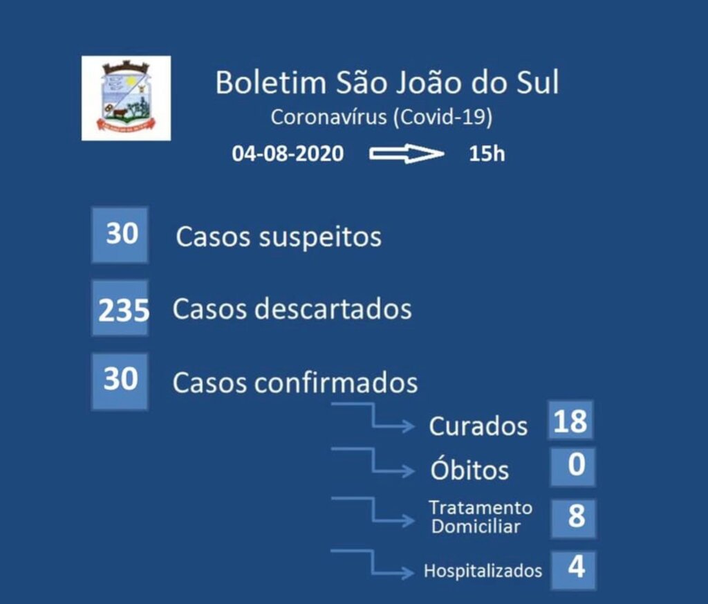 NÚMERO DE INTERNAÇÕES E NOVOS CASOS DE COVID-19 CRESCE EM SÃO JOÃO DO SUL