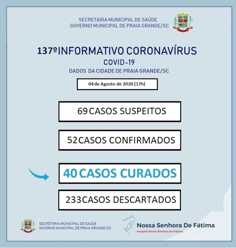 PRAIA GRANDE CONFIRMA 07 NOVOS CASOS DE CORONAVÍRUS