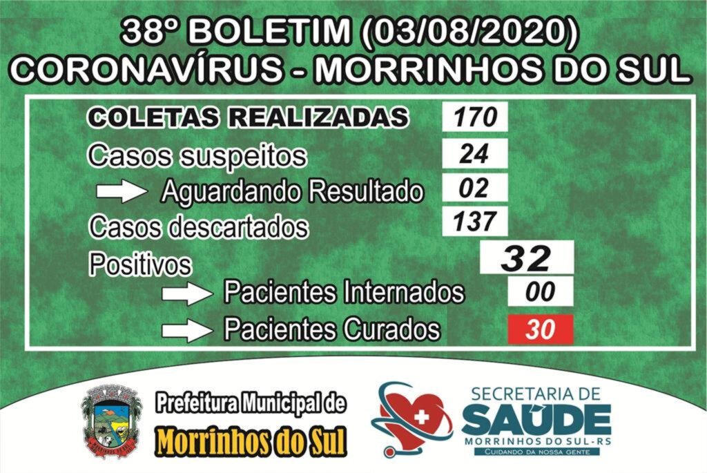 MORRINHOS DO SUL TEM 30 CURADOS DE 32 CONFIRMADOS COM COVID-19