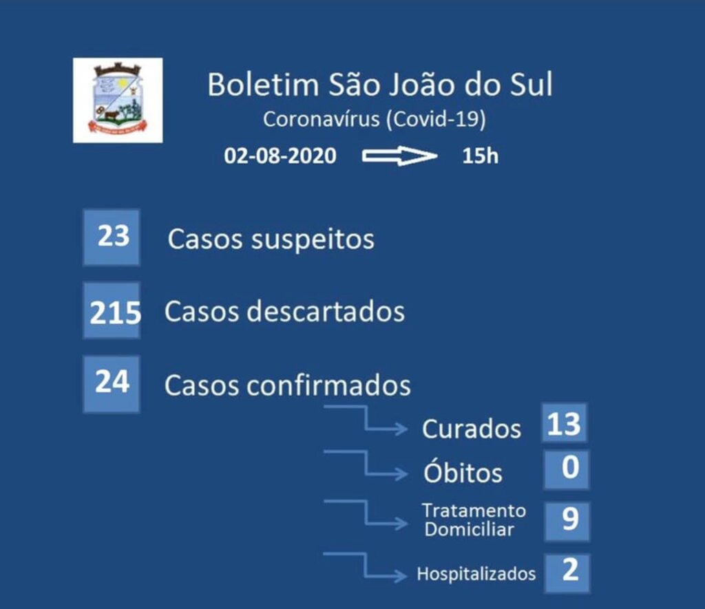 SÃO JOÃO DO SUL: NOVO CASO REGISTRADO DE COVID-19 É DE PASSO MAGNUS