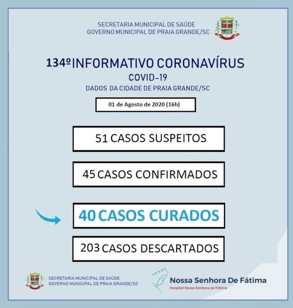 PRAIA GRANDE TEM 40 CURADOS DOS 45 CASOS CONFIRMADOS DE COVID-19