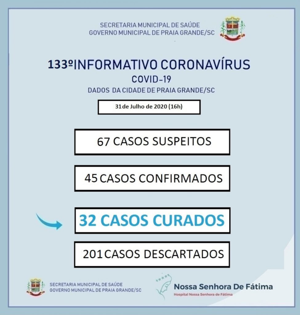 PRAIA GRANDE CONFIRMA 45 CASOS DE CORONAVÍRUS E 67 SUSPEITOS