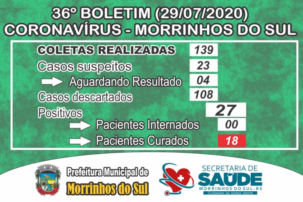 MAIS 03 CASOS CONFIRMADOS DE COVID-19 EM MORRINHOS DO SUL