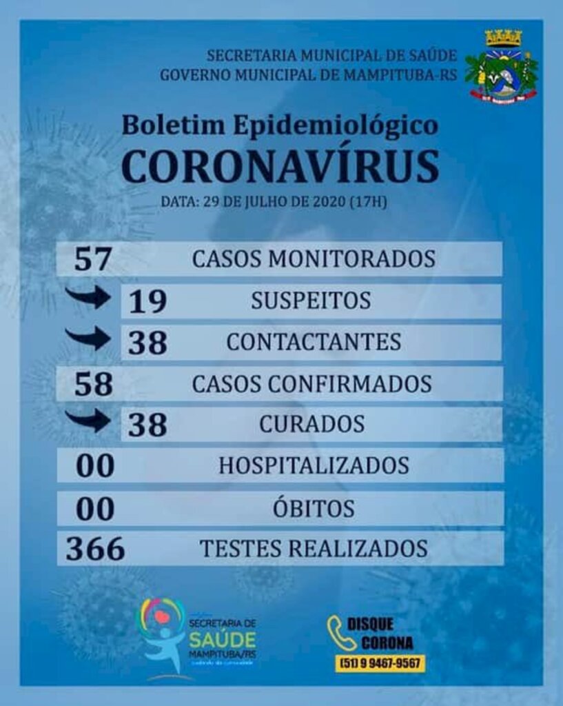 MAMPITUBA REGISTRA MAIS 09 CURADOS DE COVID-19
