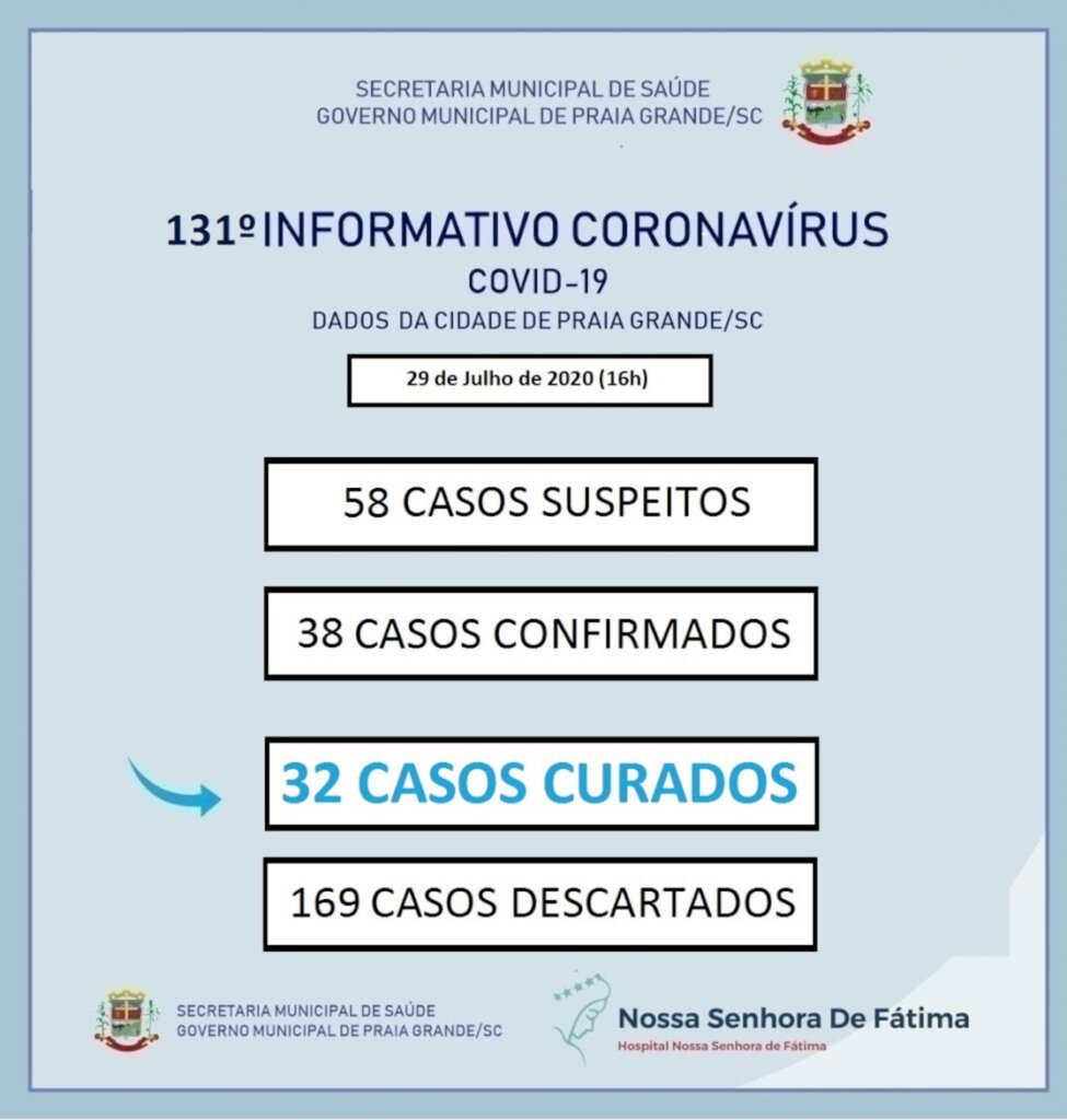 MUNICÍPIO DE PRAIA GRANDE CONFIRMA MAIS DOIS CASOS DO NOVO CORONAVÍRUS