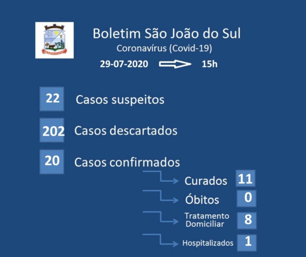 COVID-19: SÃO JOÃO DO SUL CHEGA A 20 CASOS CONFIRMADOS