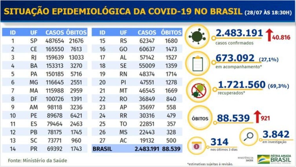  - Boletim epidemiológico covid-19 - Ministério da Saúde