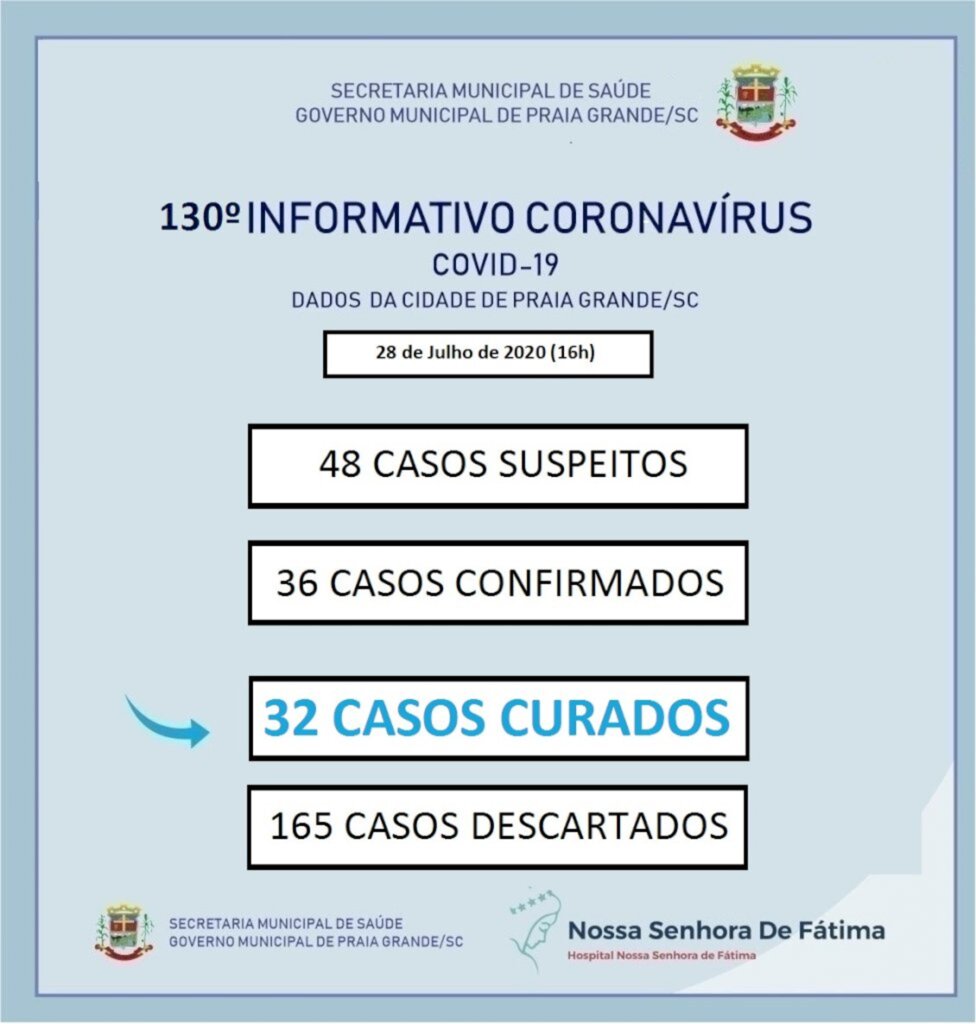 PRAIA GRANDE CONFIRMA MAIS 08 CASOS DO NOVO CORONAVÍRUS