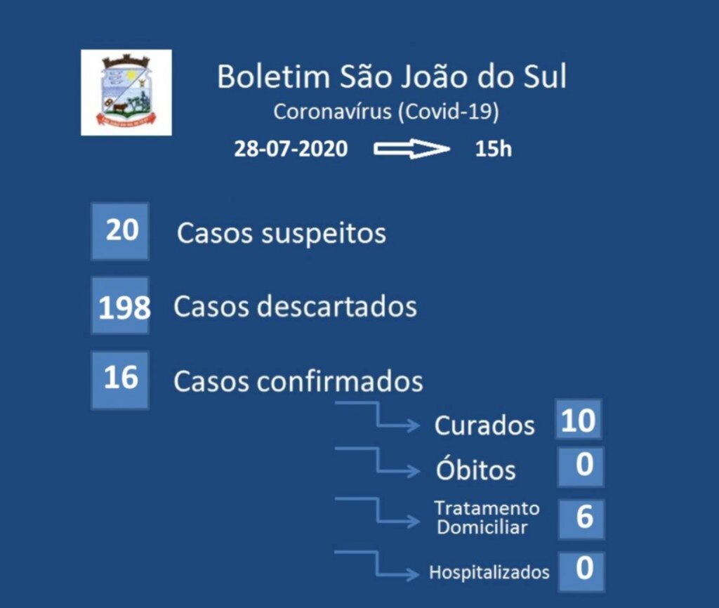 TRÊS NOVOS CASOS DE COVID-19 EM SÃO JOÃO DO SUL