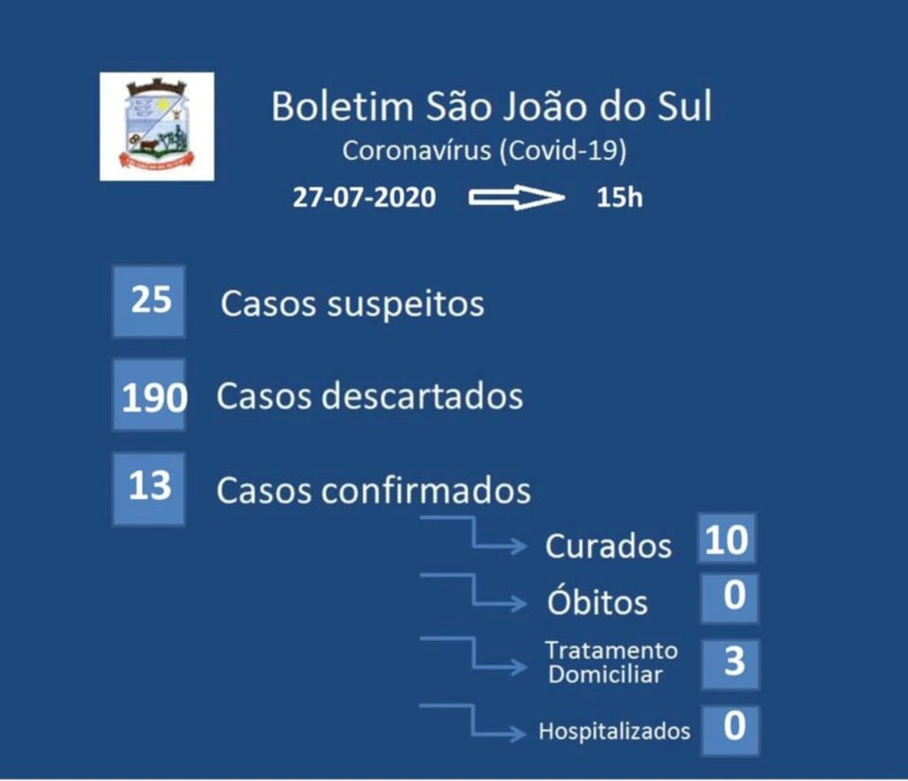 SÃO JOÃO DO SUL CONFIRMA MAIS UM CASO DE CORONAVÍRUS