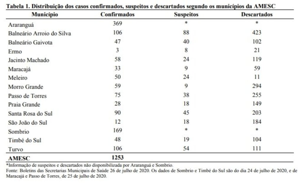 AMESC SOMA 1253 CASOS CONFIRMADOS DE CORONAVÍRUS