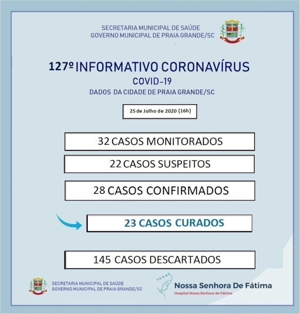 PRAIA GRANDE REGISTRA 28 CASOS CONFIRMADOS DE COVID-19