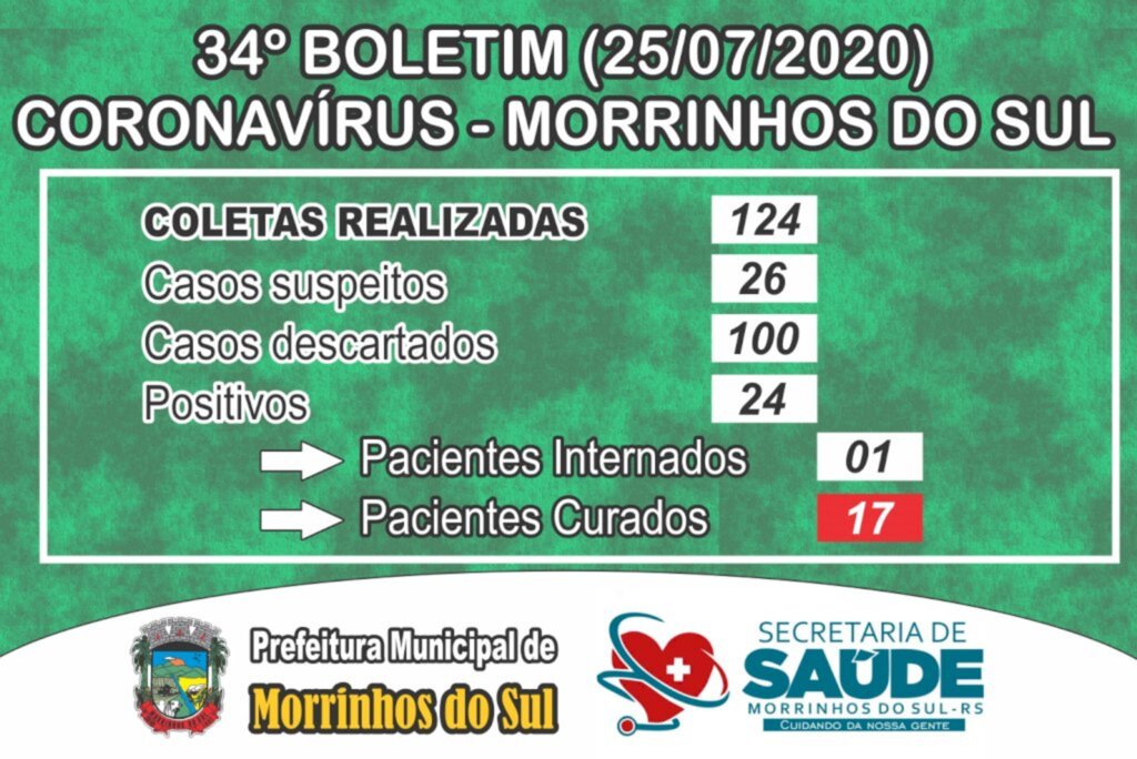 MORRINHOS DO SUL CONFIRMA MAIS 03 CASOS DE COVID-19