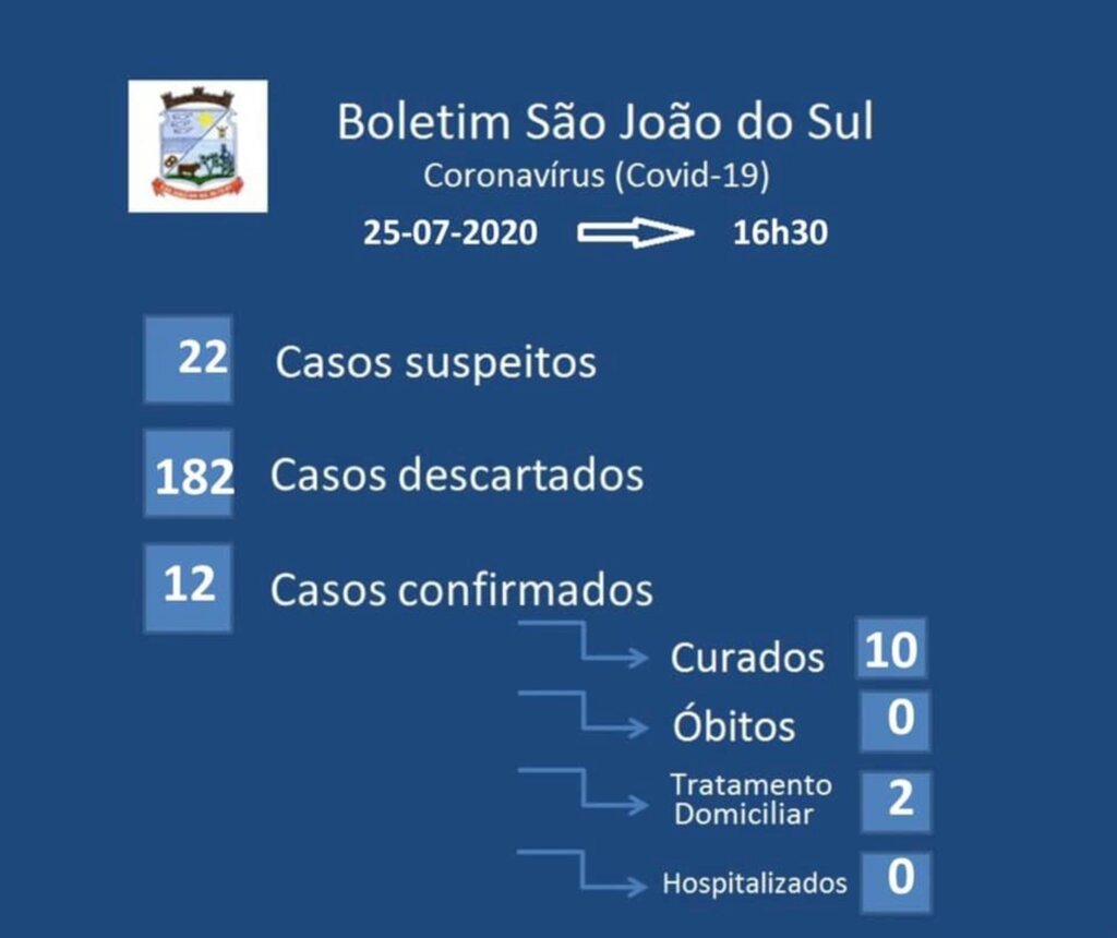 SÃO JOÃO DO SUL CONFIRMA MAIS 02 CASOS DE COVID-19