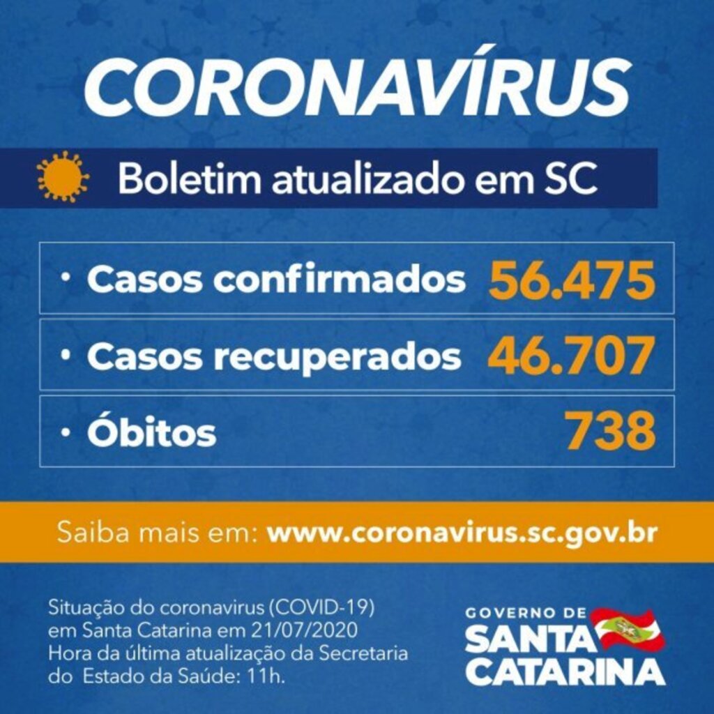 CORONAVÍRUS EM SC: ESTADO CONFIRMA 56.475 CASOS E 738 MORTES POR COVID-19