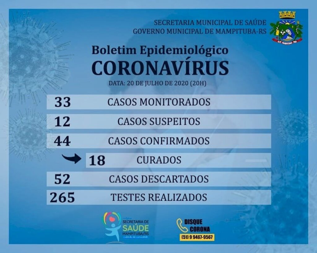 SECRETARIA MUNICIPAL DE SAÚDE DE MAMPITUBA CONFIRMA 44 CASOS DO COVID-19
