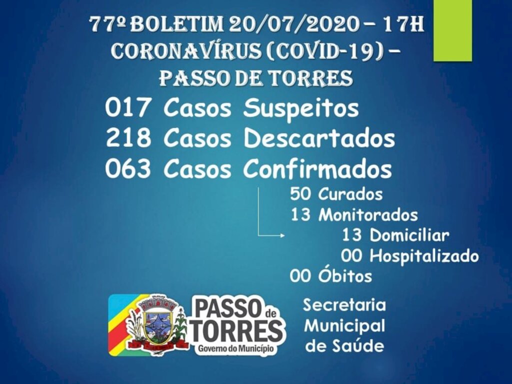 PASSO DE TORRES TEM 63 CASOS CONFIRMADOS DE CORONAVÍRUS