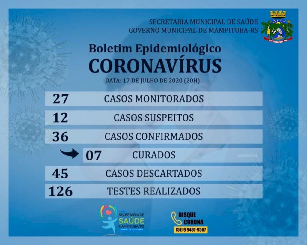 MAMPITUBA TEM 36 CASOS CONFIRMADOS DE COVID-19