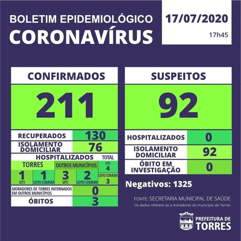 PREFEITURA DE TORRES CONFIRMA O TERCEIRO ÓBITO PELA COVID-19