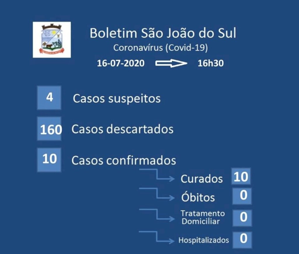 COVID-19: SÃO JOÃO DO SUL E PRAIA GRANDE SE MANTÉM SEM NOVOS CASOS