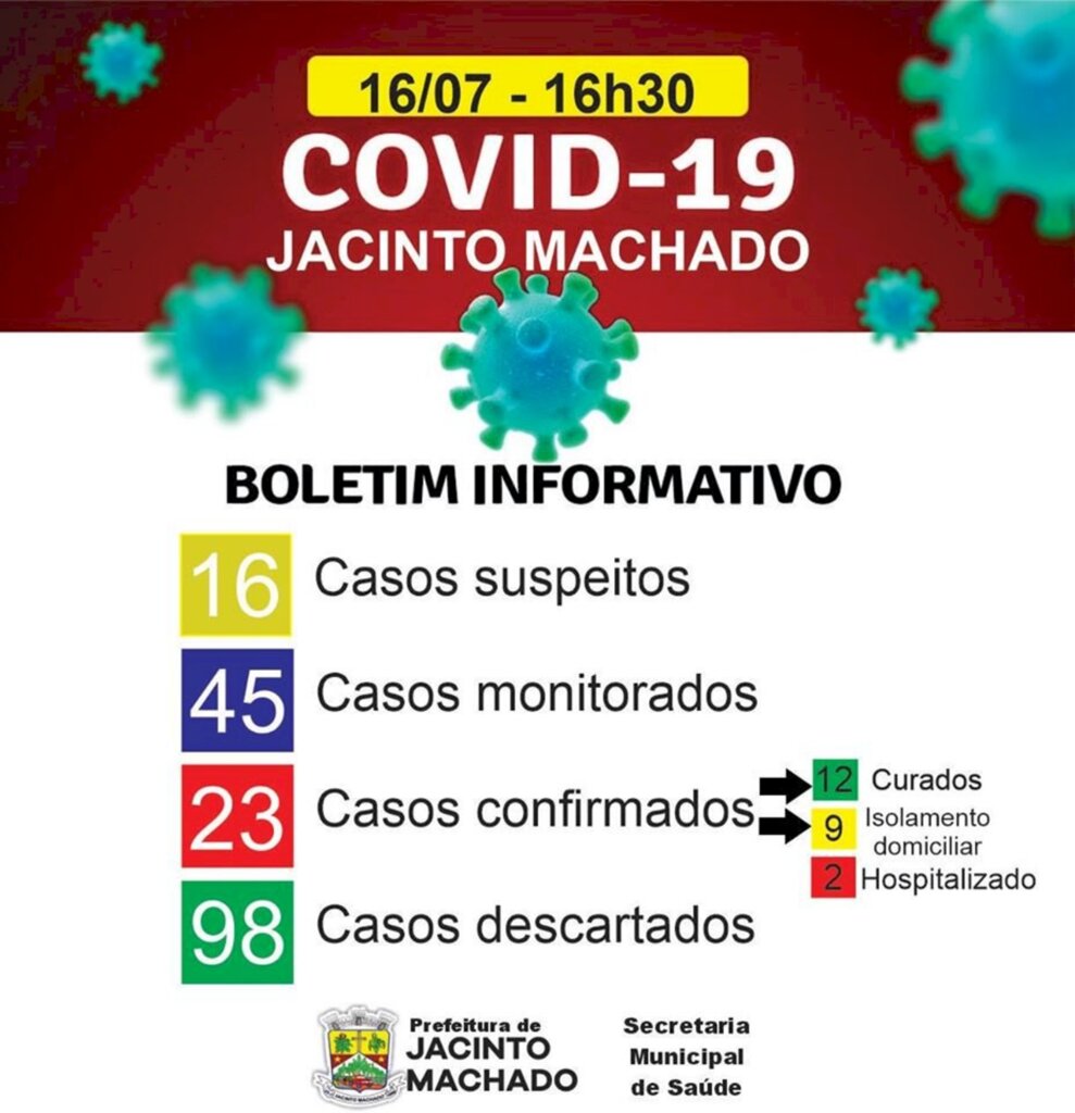 JACINTO MACHADO CHEGA A 23 CASOS CONFIRMADOS DE COVID-19