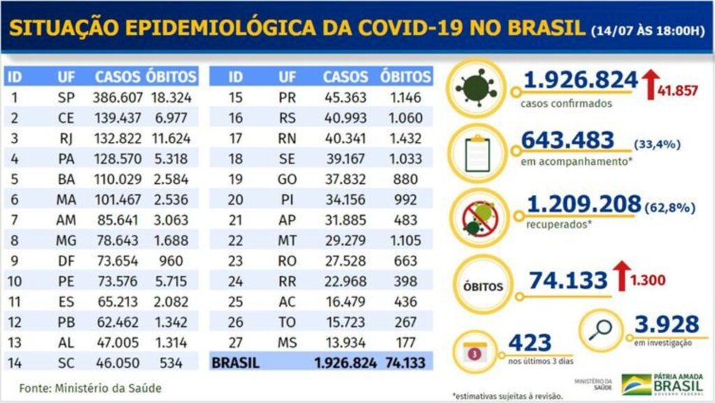 COVID-19: BRASIL TEM 41,8 MIL NOVOS CASOS E 1.300 ÓBITOS EM 24H