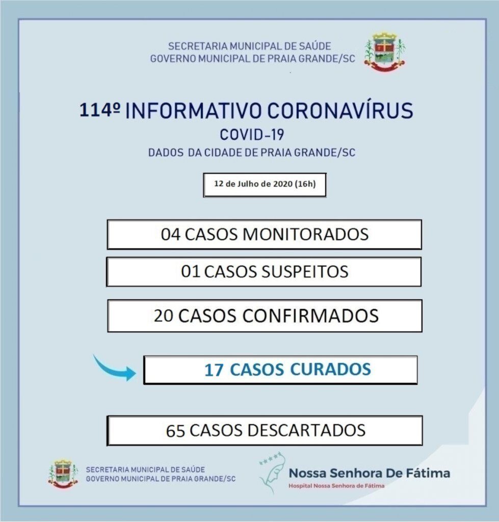 SECRETARIA DE SAÚDE CONFIRMA 20 CASOS DE COVID-19 EM PRAIA GRANDE