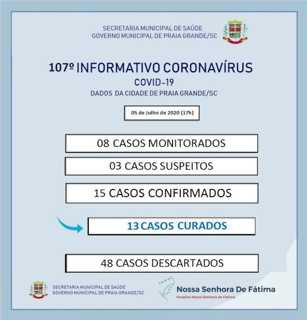 DOIS NOVOS CASOS CONFIRMADOS DE COVID-19 EM PRAIA GRANDE