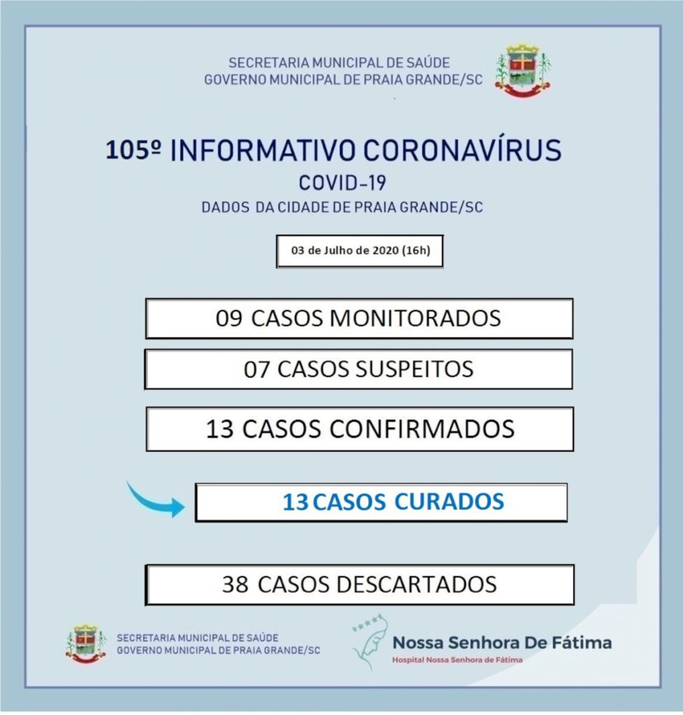 PRAIA GRANDE: SECRETARIA DE SAÚDE CONFIRMA QUE TODOS OS CONTAMINADOS POR COVID-19 ESTÃO CURADOS