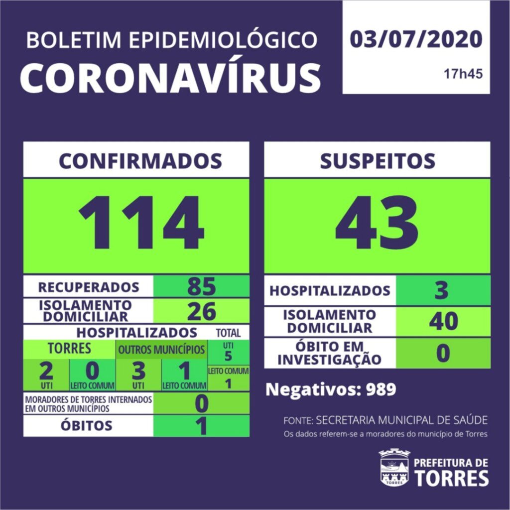 TORRES CONTABILIZA 30 NOVOS CASOS DE COVID-19 EM UMA SEMANA