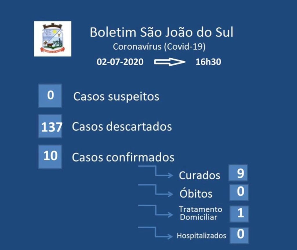 COVID-19: NOVE DOS DEZ CASOS CONFIRMADOS EM SÃO JOÃO DO SUL ESTÃO CURADOS