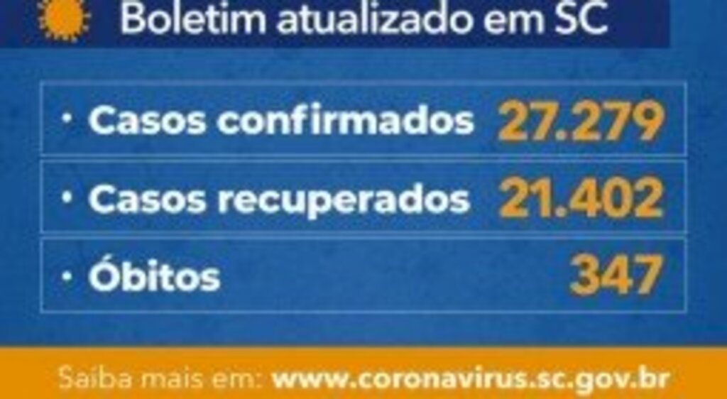 CORONAVÍRUS EM SC: ESTADO CONFIRMA 27.279 CASOS E 347 MORTES POR COVID-19