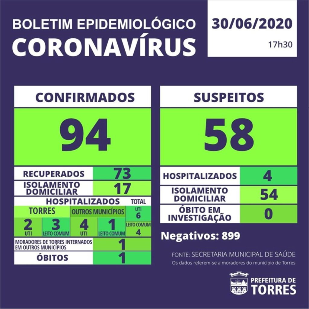 DOIS ÓBITOS NEGATIVADOS PARA COVID-19 EM TORRES