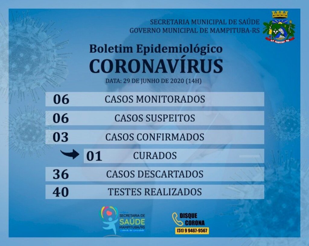 MAMPITUBA CONFIRMA OS TRÊS PRIMEIROS CASOS DE CORONAVÍRUS
