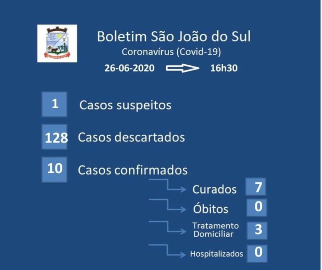 SÃO JOÃO DO SUL TEM DÉCIMO CASO DE CORONAVÍRUS CONFIRMADO
