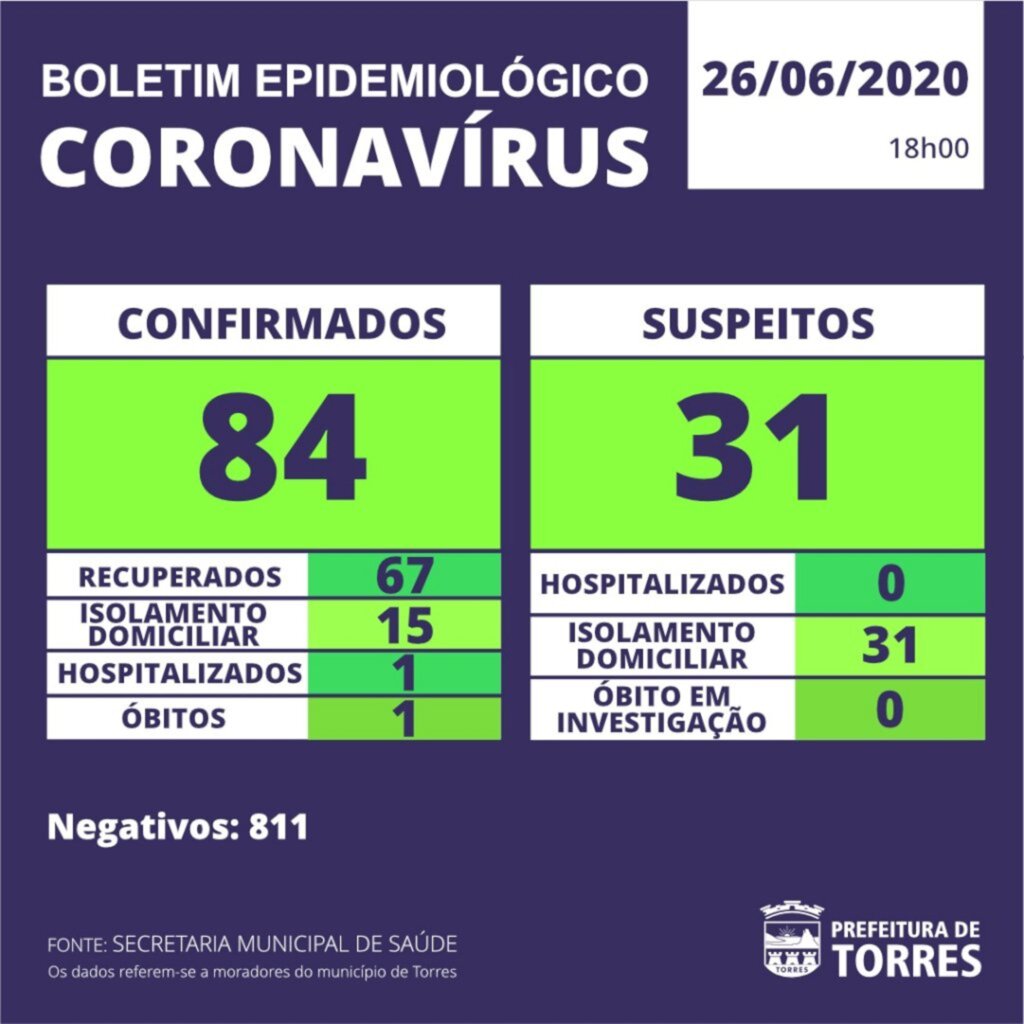 OITO NOVOS CASOS DE COVID-19 SÃO CONFIRMADOS EM TORRES EM 24 HORAS