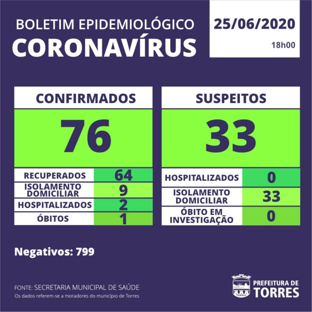 COVID-19: SECRETARIA DE SAÚDE CONFIRMA 76 CASOS, COM 64 RECUPERADOS EM TORRES