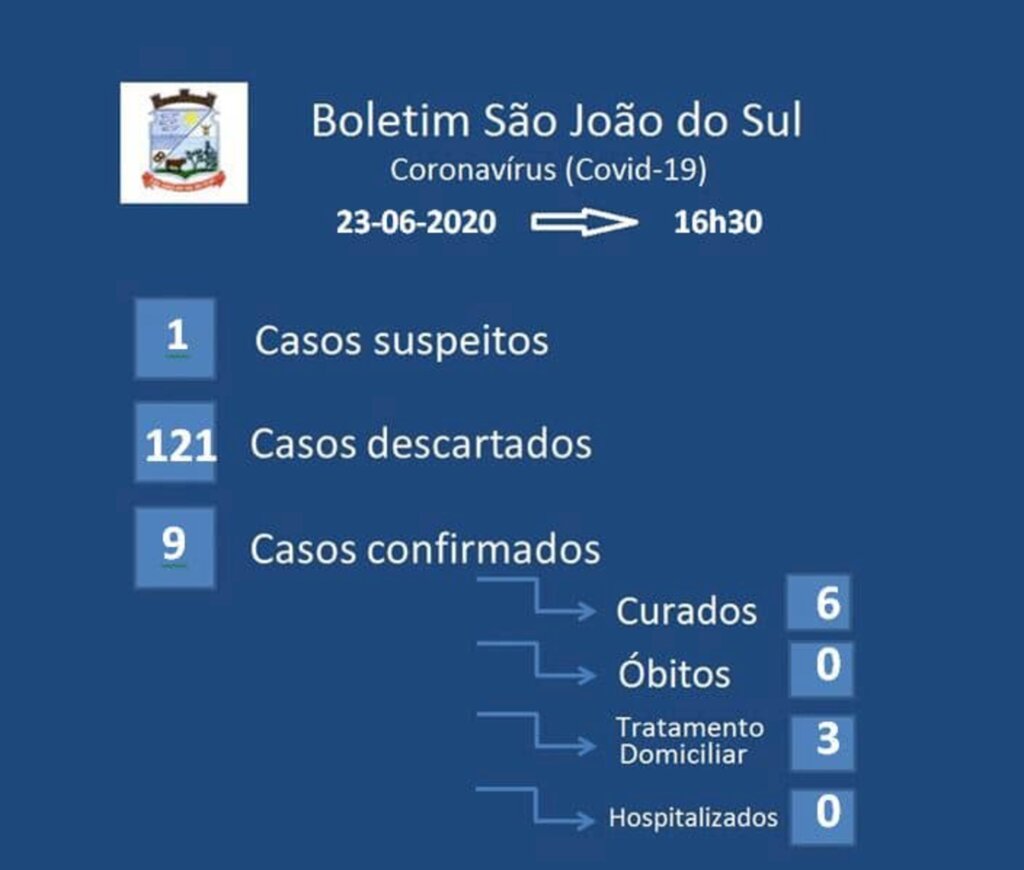NOVOS CASOS DE COVID-19 SÃO DESCARTADOS EM SÃO JOÃO DO SUL