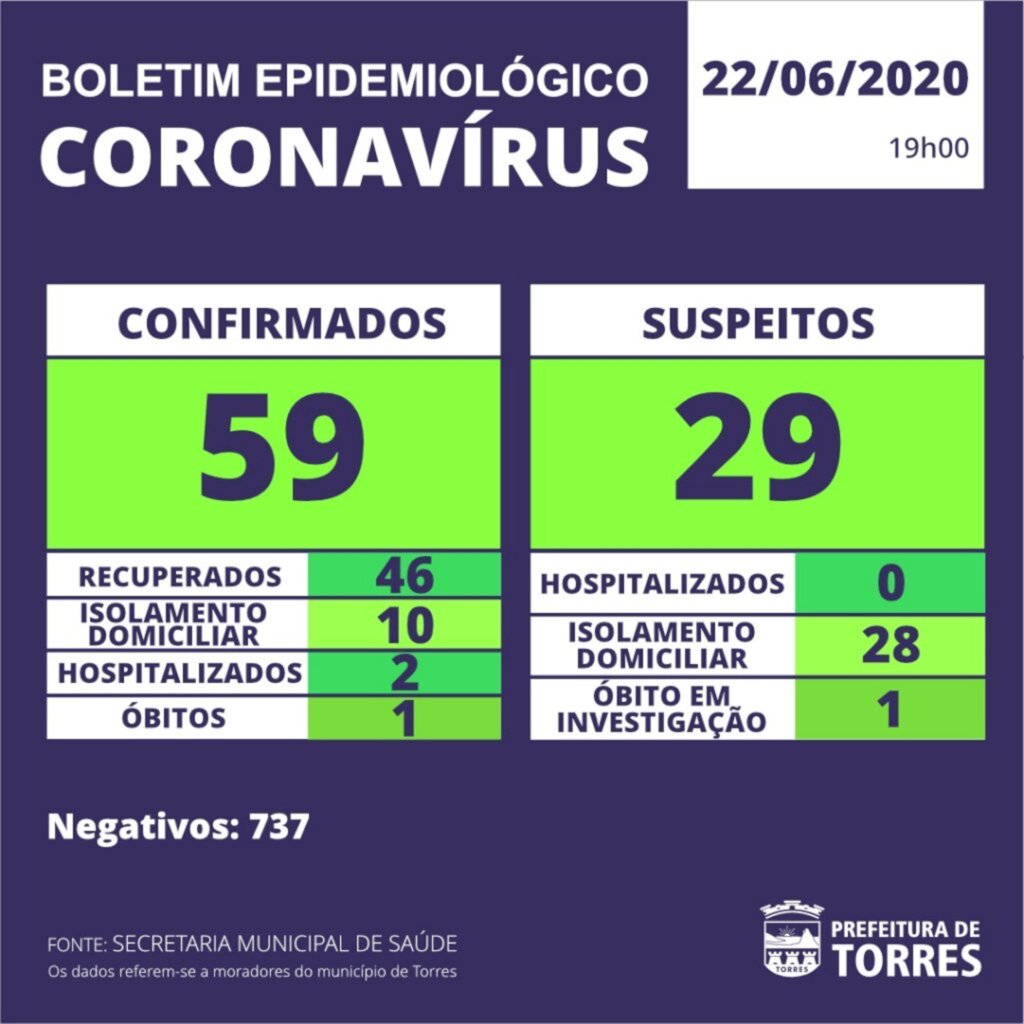 BOLETIM COVID-19 DESTA SEGUNDA-FEIRA (22) EM TORRES