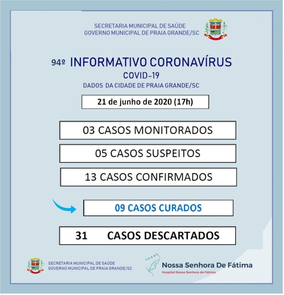 PRAIA GRANDE TEM 13 CASOS CONFIRMADOS DE CORONAVÍRUS
