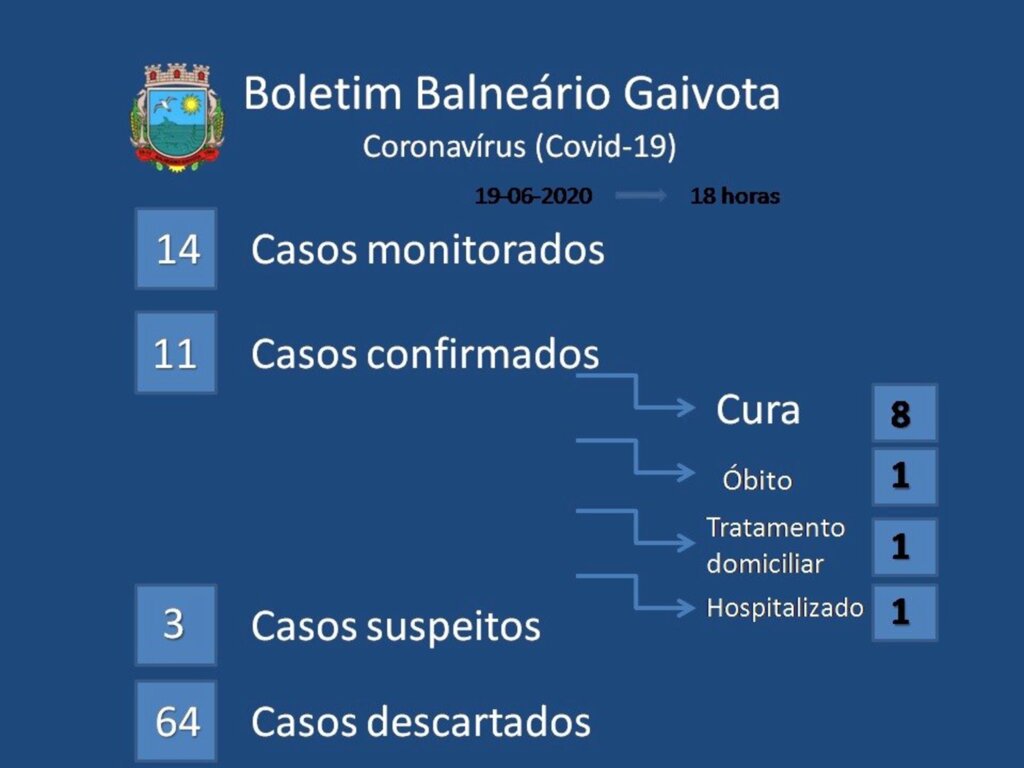 SOBE PARA 11 CASOS DE COVID-19 EM BALNEÁRIO GAIVOTA